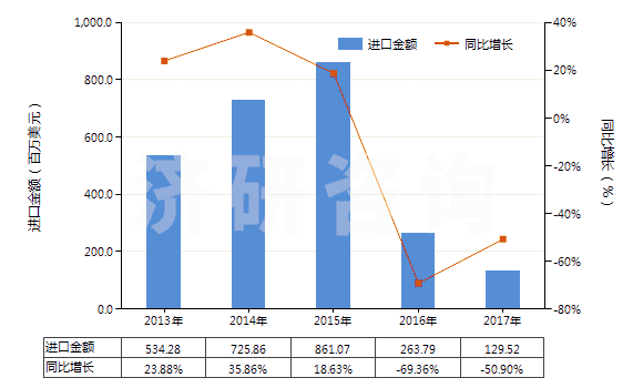 2013-2017年中國石油或天然氣鉆探機(jī)用零件(HS84314310)進(jìn)口總額及增速統(tǒng)計